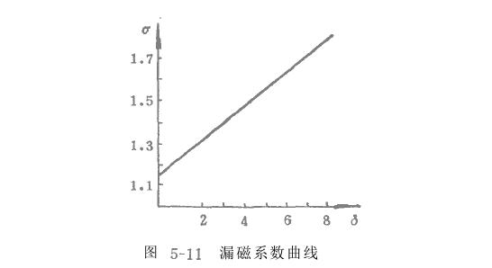激振器設(shè)計程序流程